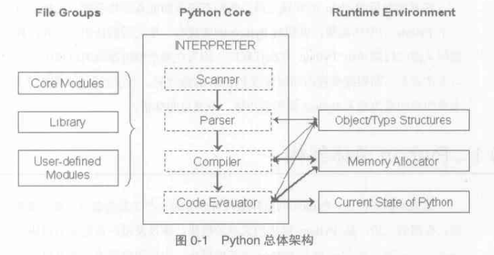 python architecture